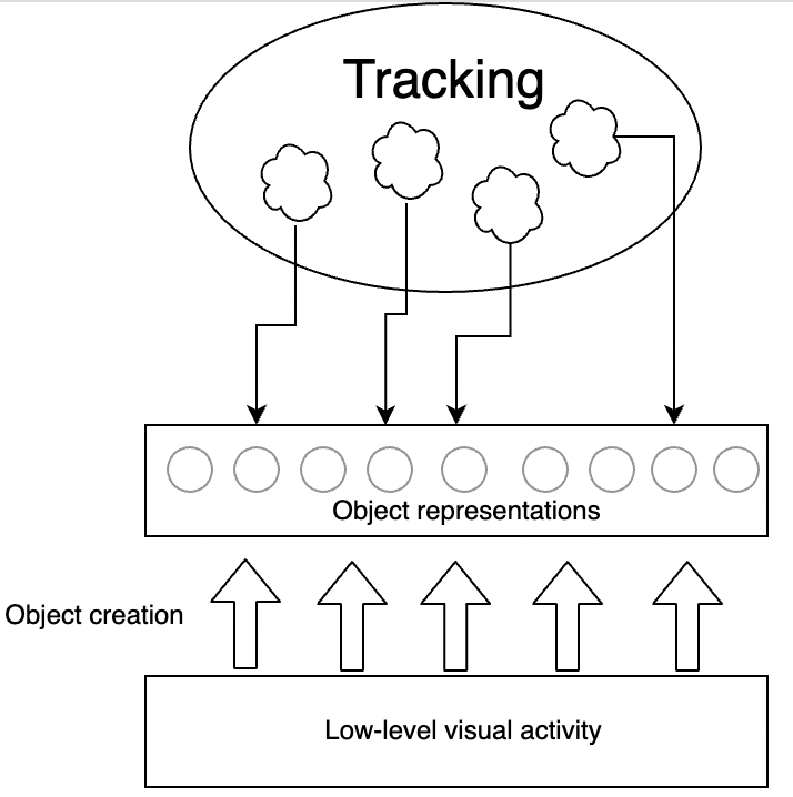 A schematic of the idea that objects are created prior to the action of tracking processes, which then point to the already-formed object representations but do not change them.