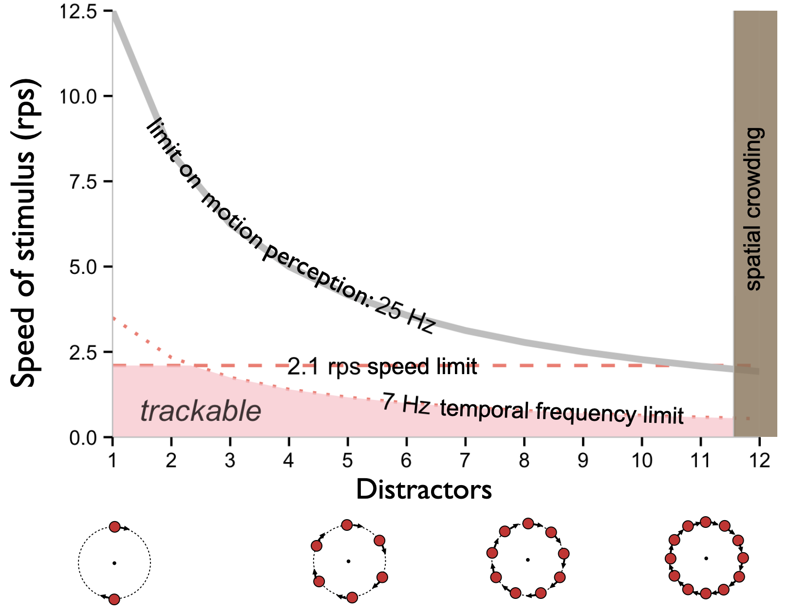 Spatial and temporal limits on covertly tracking one object.