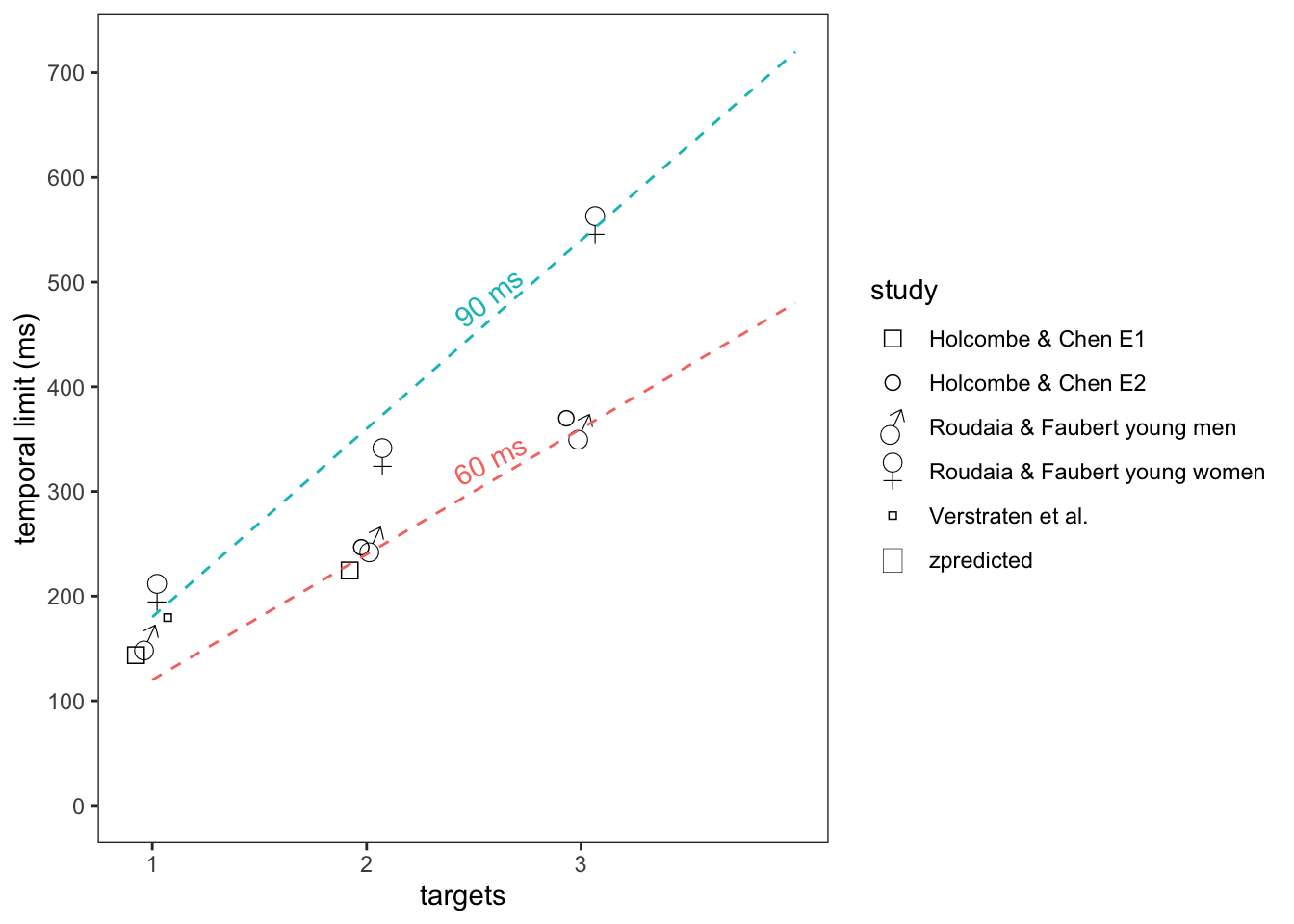 The predictions of 60 and 90 ms sampling time are plotted as dashed lines, together with data from Holcombe & Chen (2013) and Roudaia & Faubert (2017). The data symbols are horizontally offset to avoid overlap.