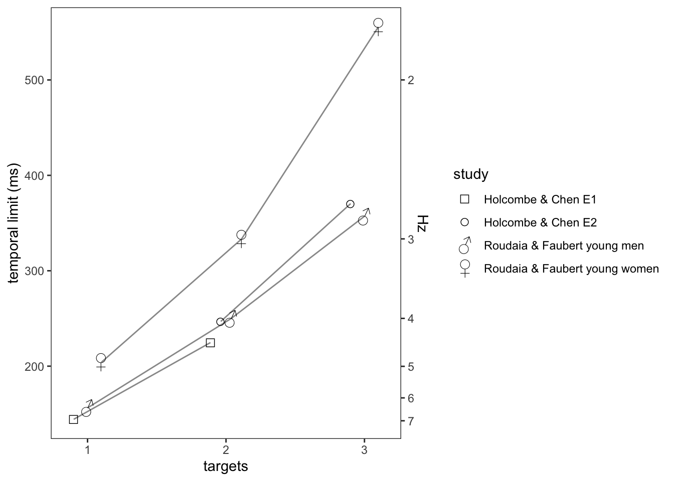 The results of the two experiments of Holcombe & Chen (2013) plotted with the comparable sample (young people) of Roudaia & Faubert (2017). The data symbols are horizontally offset to avoid overlap.